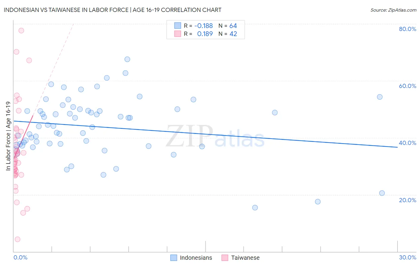 Indonesian vs Taiwanese In Labor Force | Age 16-19