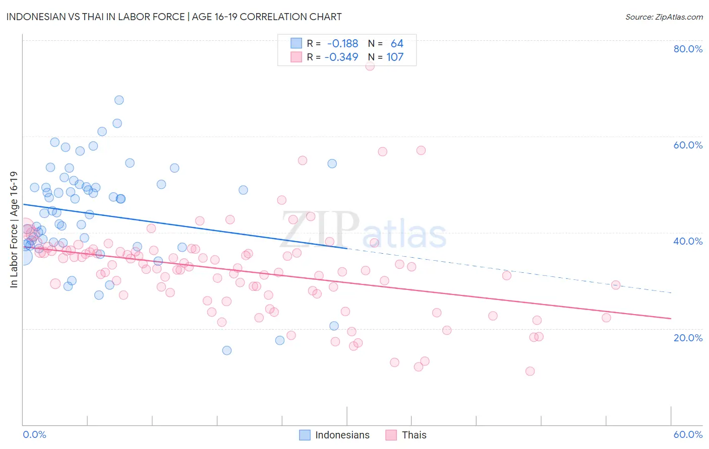 Indonesian vs Thai In Labor Force | Age 16-19