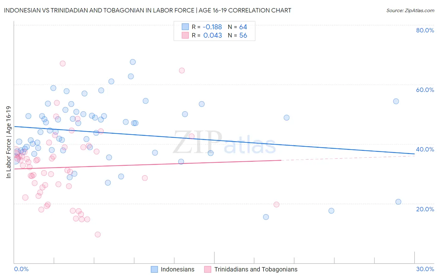 Indonesian vs Trinidadian and Tobagonian In Labor Force | Age 16-19