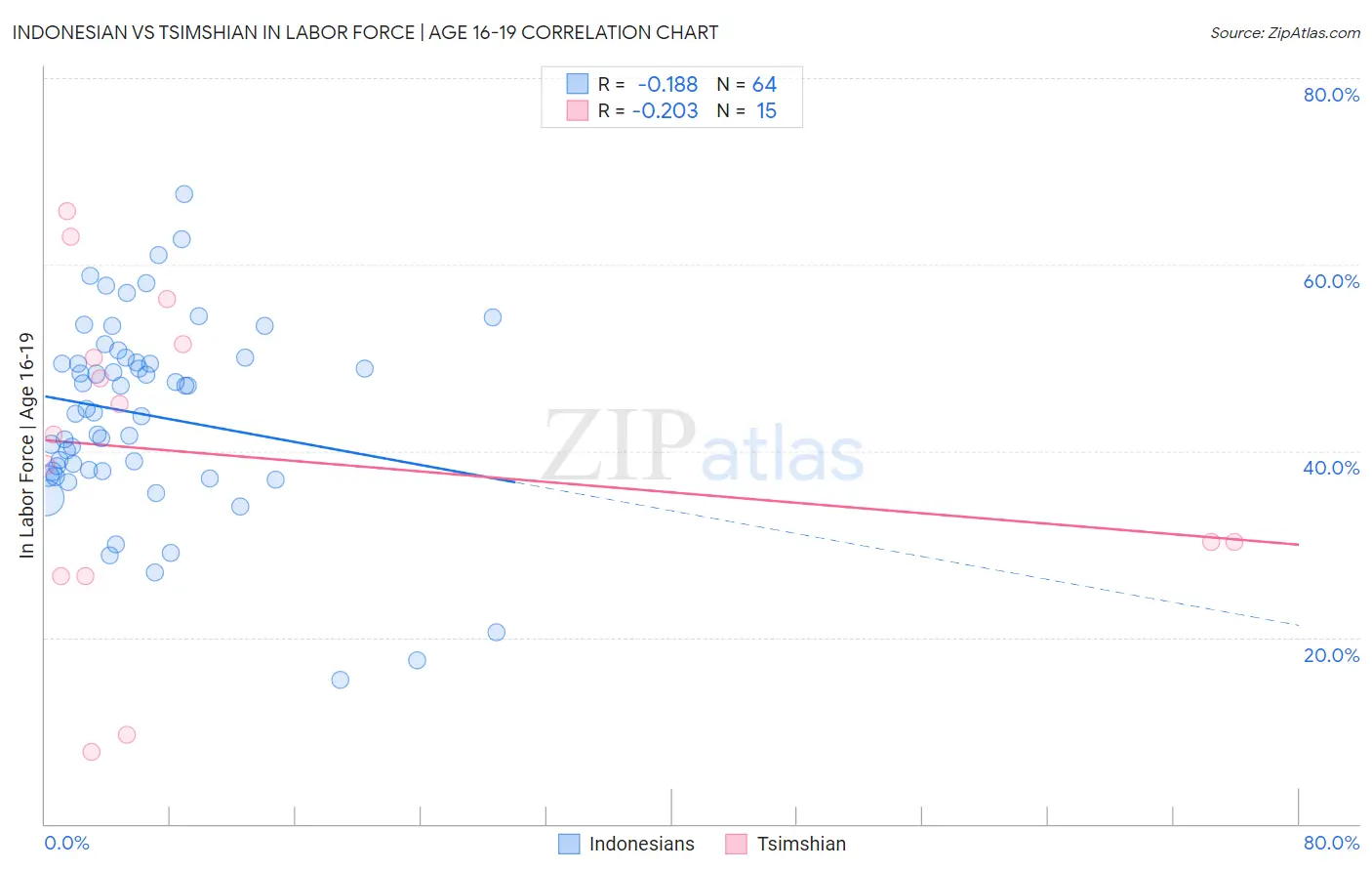 Indonesian vs Tsimshian In Labor Force | Age 16-19