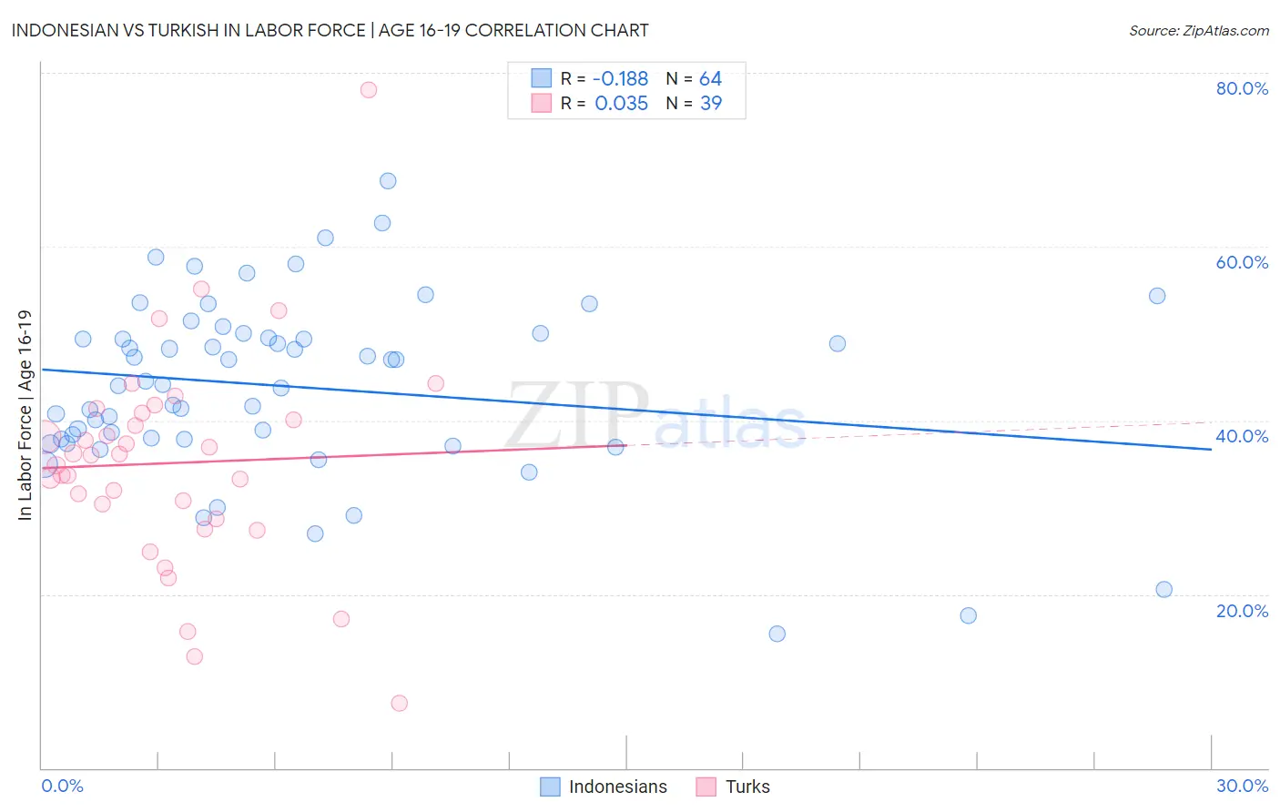 Indonesian vs Turkish In Labor Force | Age 16-19