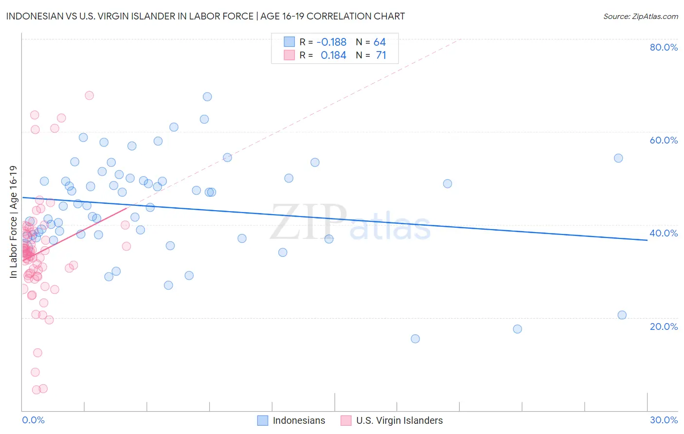 Indonesian vs U.S. Virgin Islander In Labor Force | Age 16-19