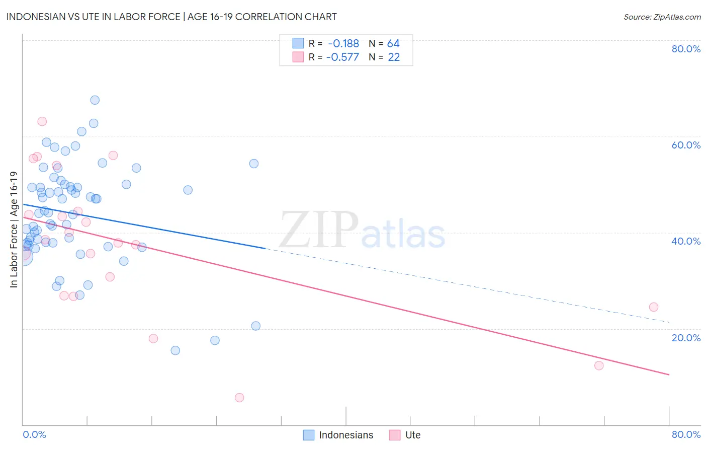 Indonesian vs Ute In Labor Force | Age 16-19