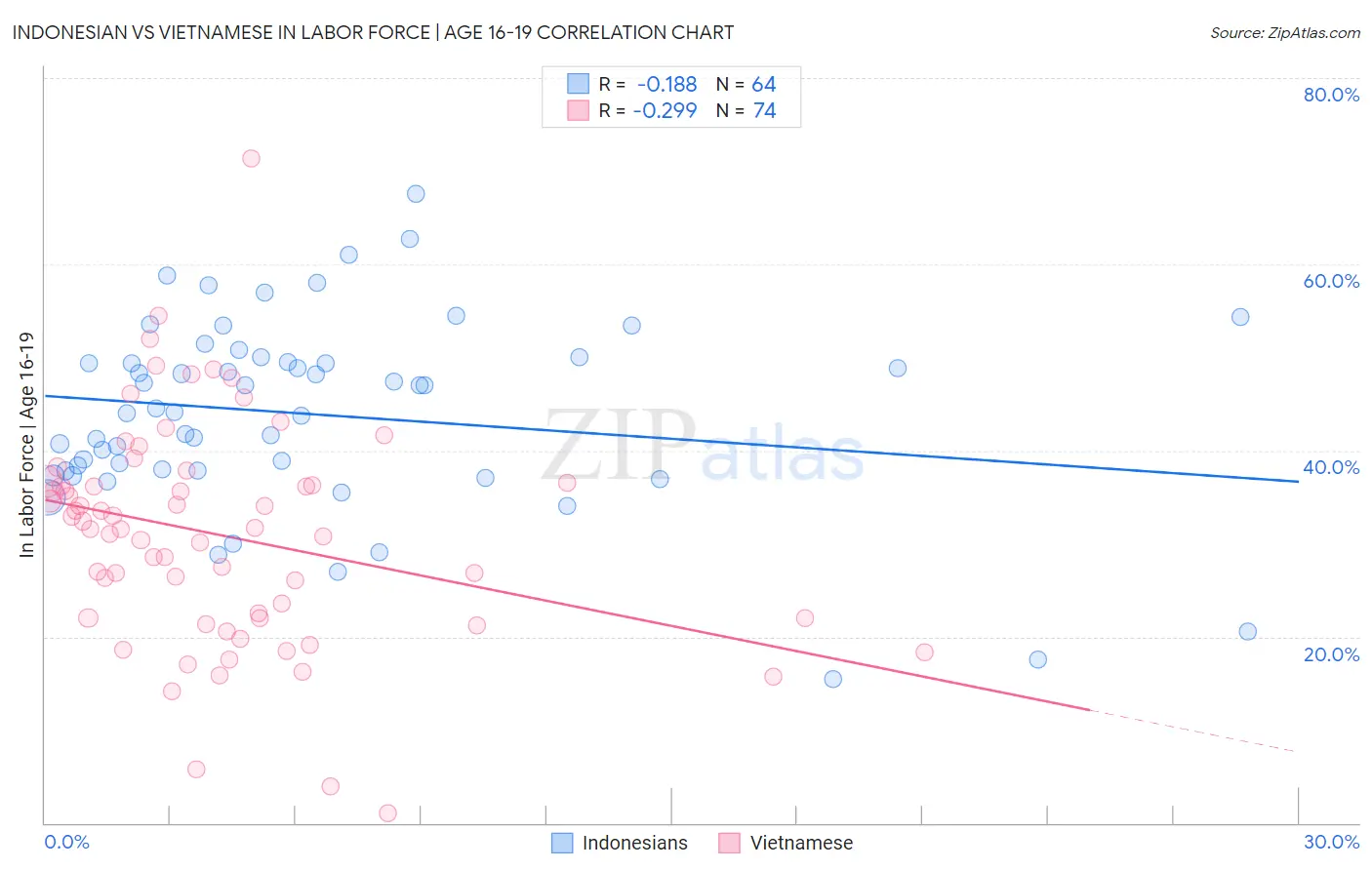 Indonesian vs Vietnamese In Labor Force | Age 16-19