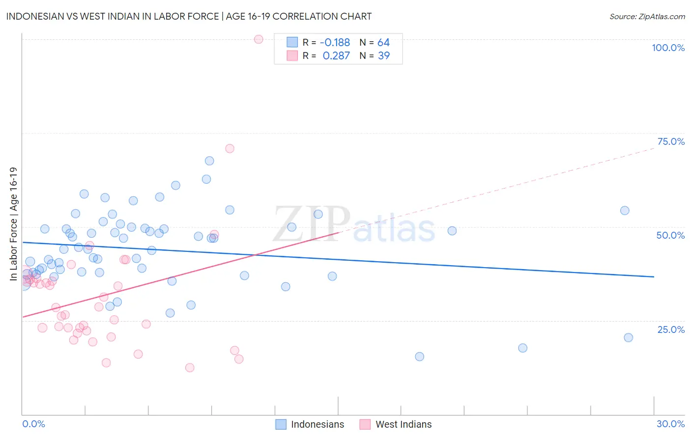 Indonesian vs West Indian In Labor Force | Age 16-19