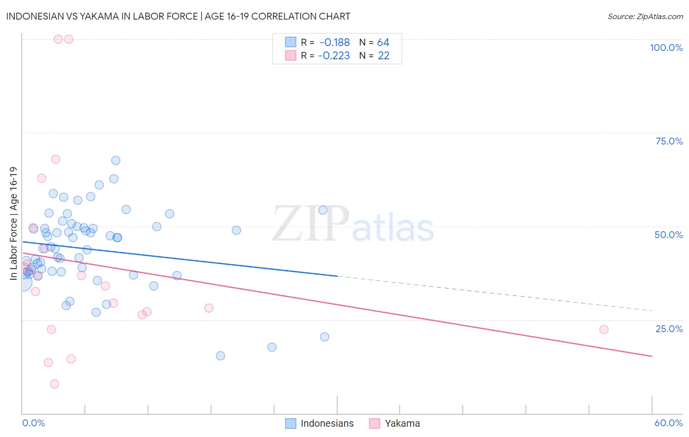 Indonesian vs Yakama In Labor Force | Age 16-19