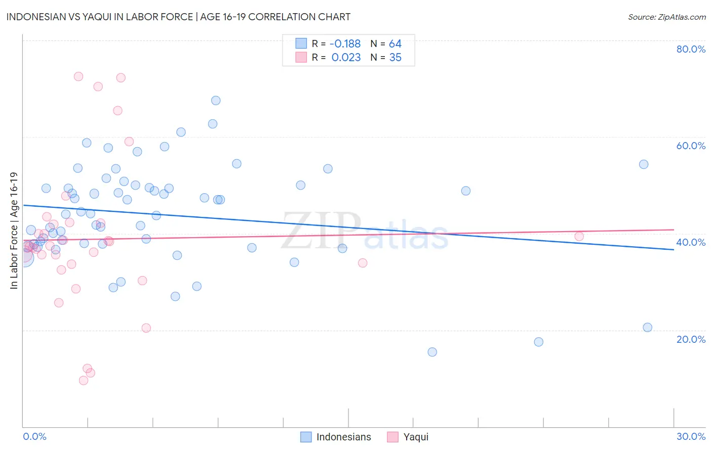 Indonesian vs Yaqui In Labor Force | Age 16-19