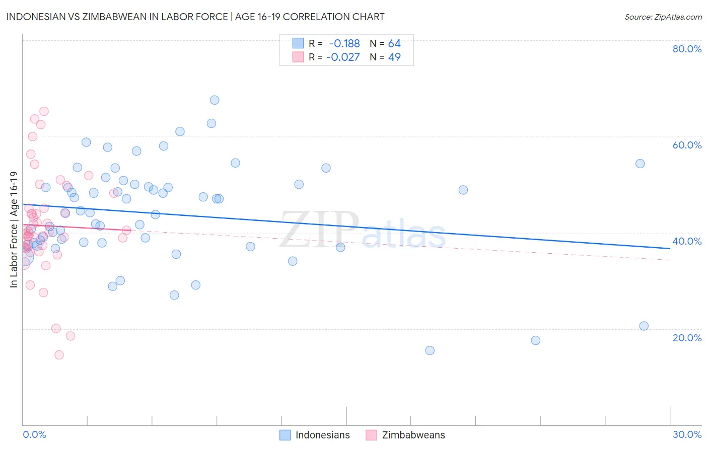 Indonesian vs Zimbabwean In Labor Force | Age 16-19