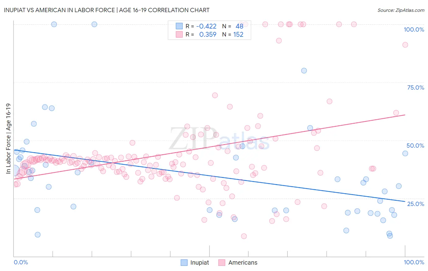 Inupiat vs American In Labor Force | Age 16-19