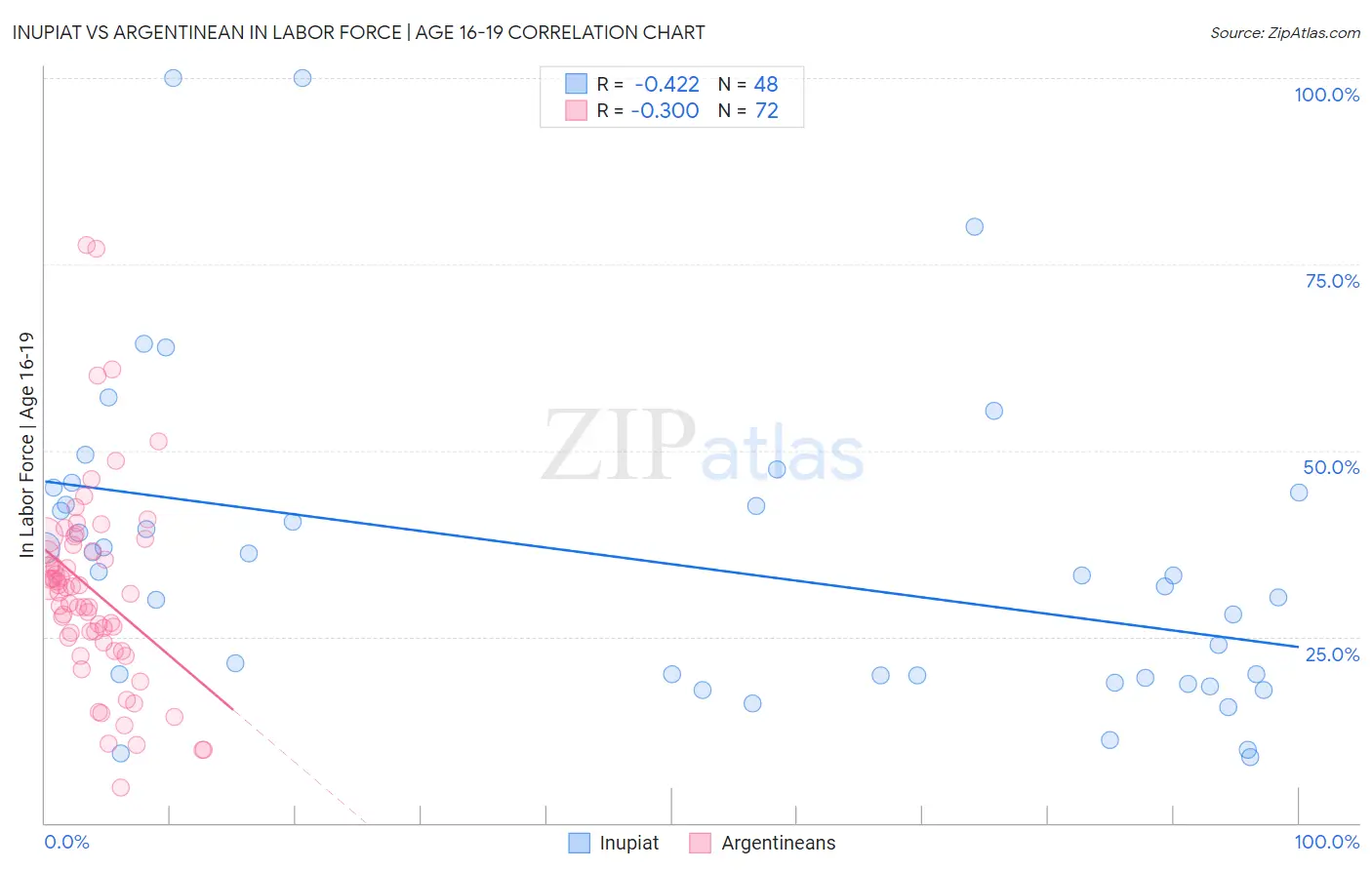 Inupiat vs Argentinean In Labor Force | Age 16-19