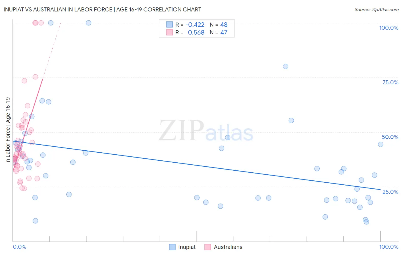 Inupiat vs Australian In Labor Force | Age 16-19