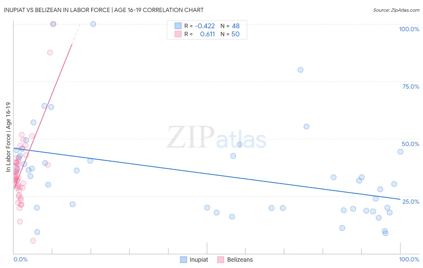 Inupiat vs Belizean In Labor Force | Age 16-19