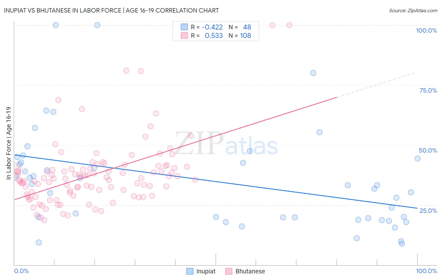 Inupiat vs Bhutanese In Labor Force | Age 16-19