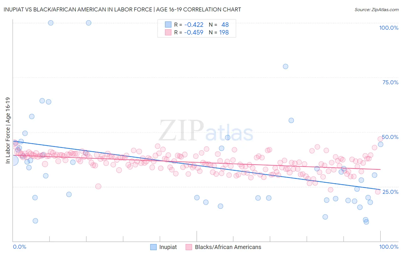 Inupiat vs Black/African American In Labor Force | Age 16-19
