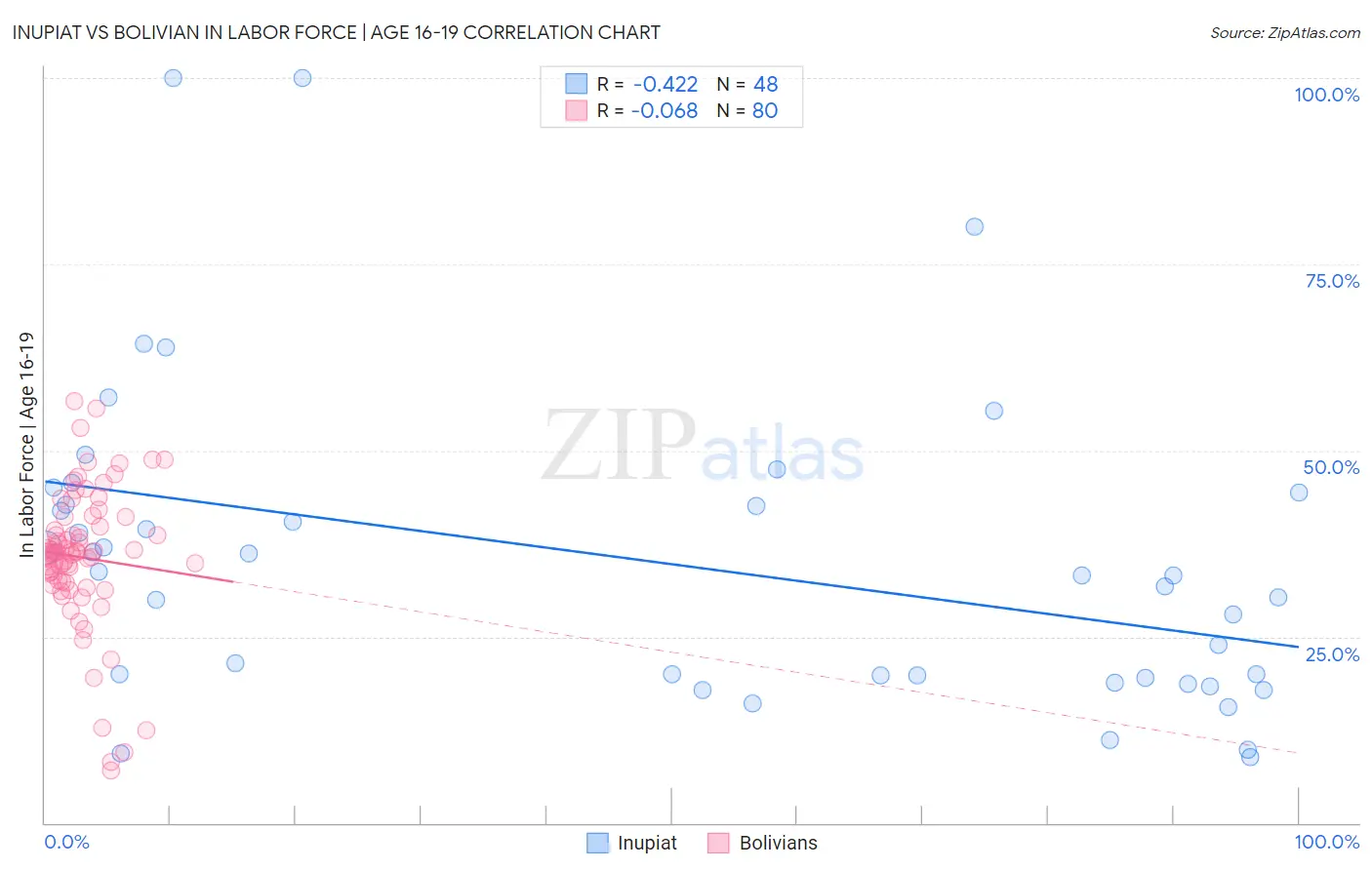 Inupiat vs Bolivian In Labor Force | Age 16-19