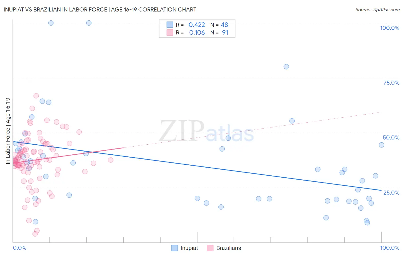Inupiat vs Brazilian In Labor Force | Age 16-19
