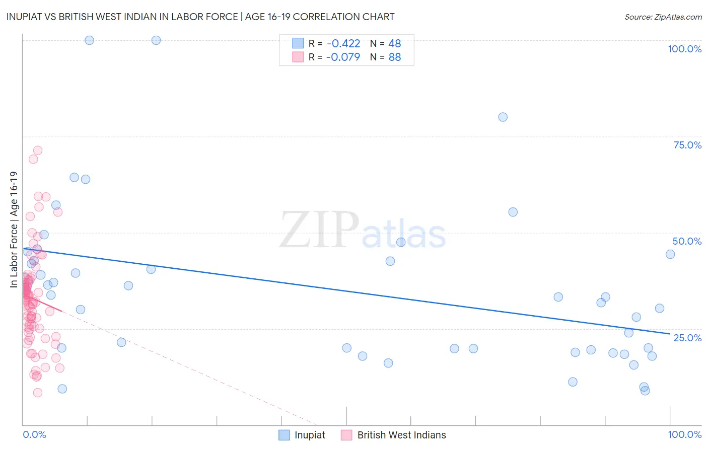 Inupiat vs British West Indian In Labor Force | Age 16-19
