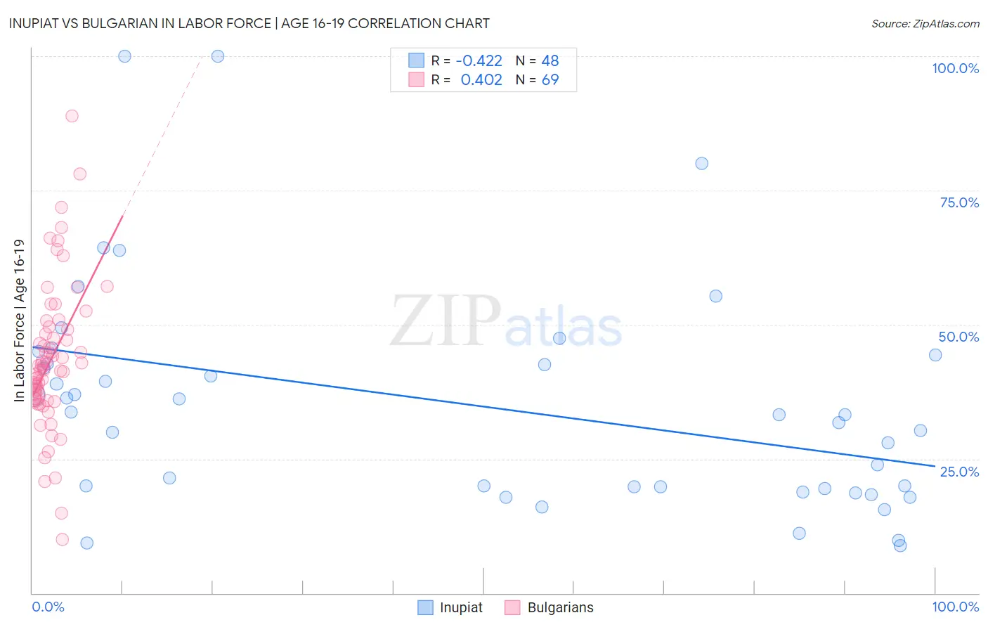 Inupiat vs Bulgarian In Labor Force | Age 16-19