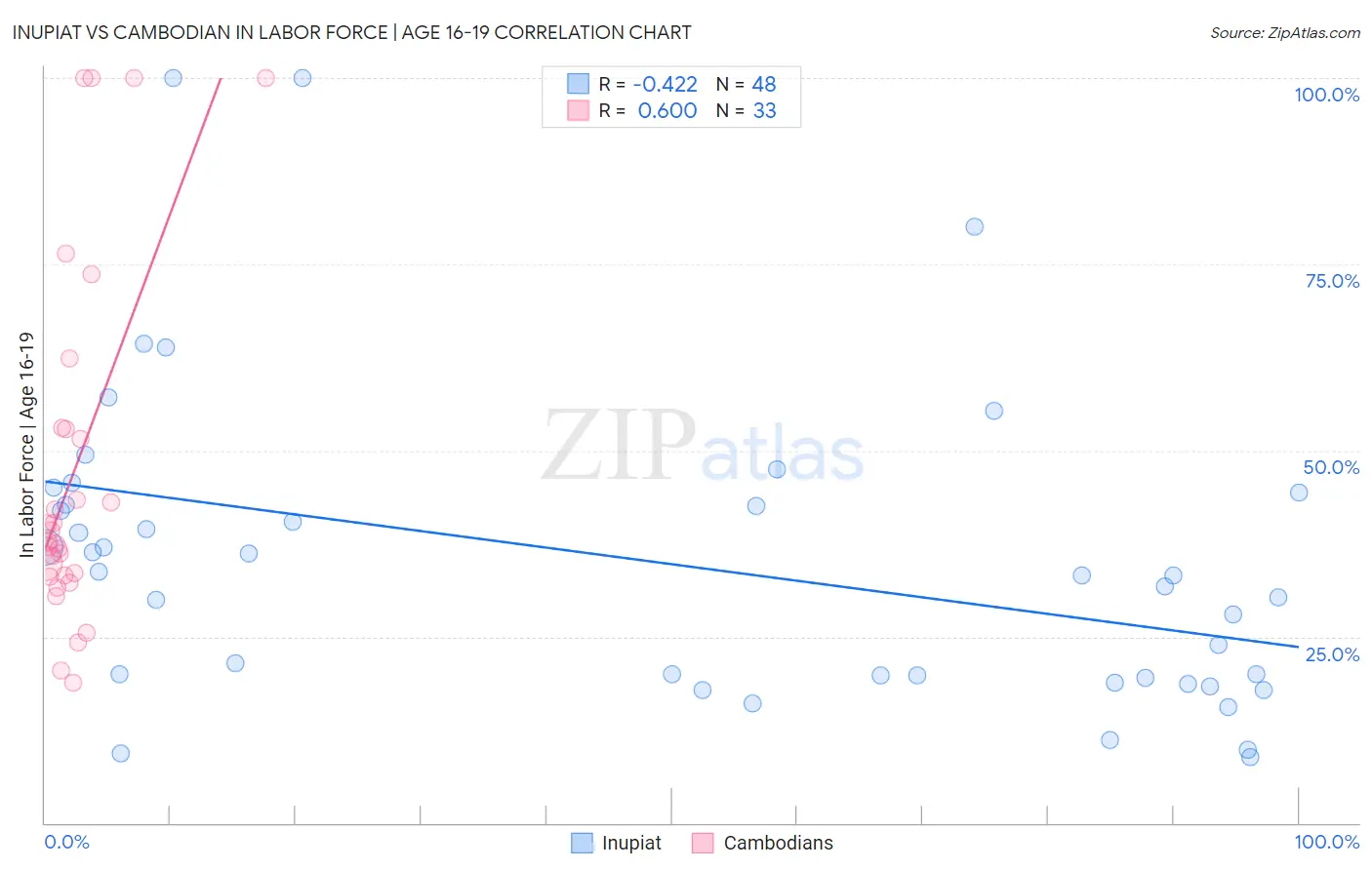 Inupiat vs Cambodian In Labor Force | Age 16-19