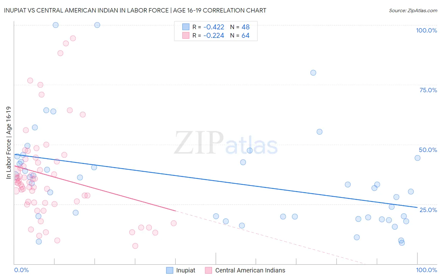 Inupiat vs Central American Indian In Labor Force | Age 16-19