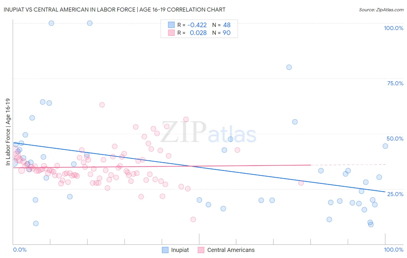 Inupiat vs Central American In Labor Force | Age 16-19