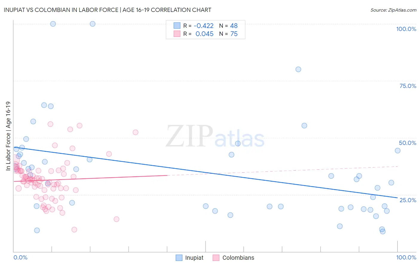 Inupiat vs Colombian In Labor Force | Age 16-19