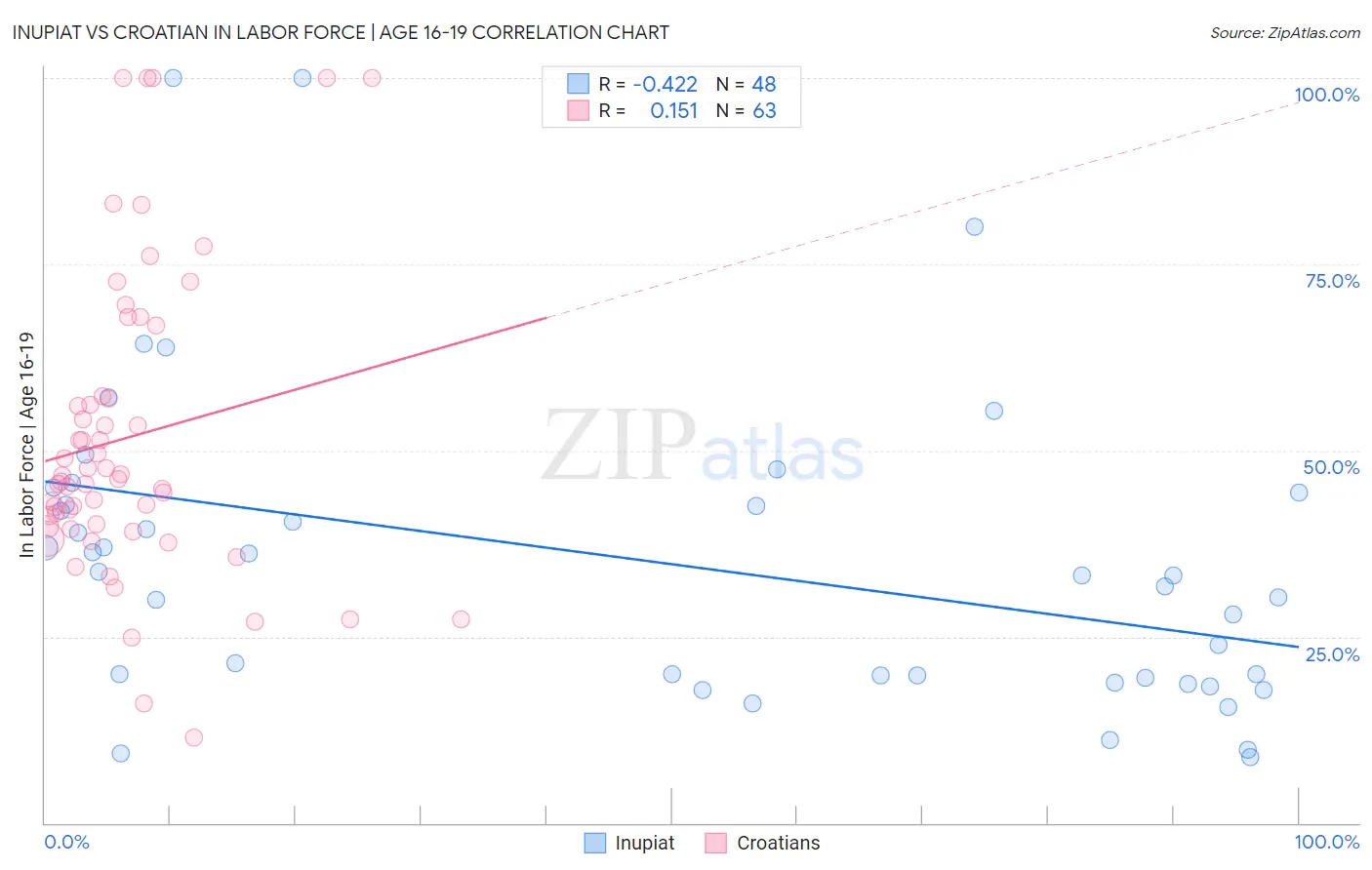 Inupiat vs Croatian In Labor Force | Age 16-19