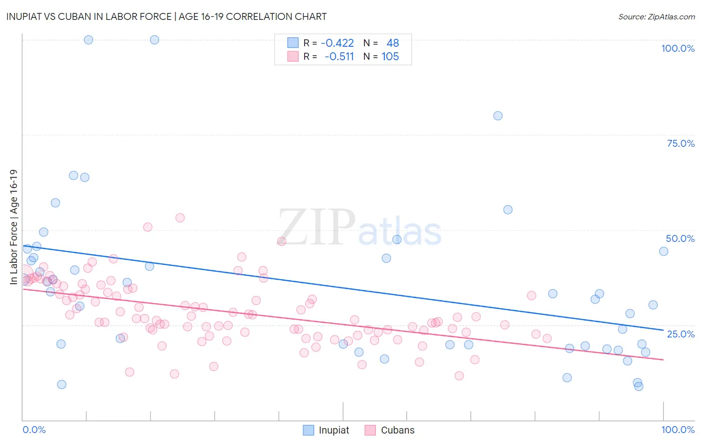 Inupiat vs Cuban In Labor Force | Age 16-19