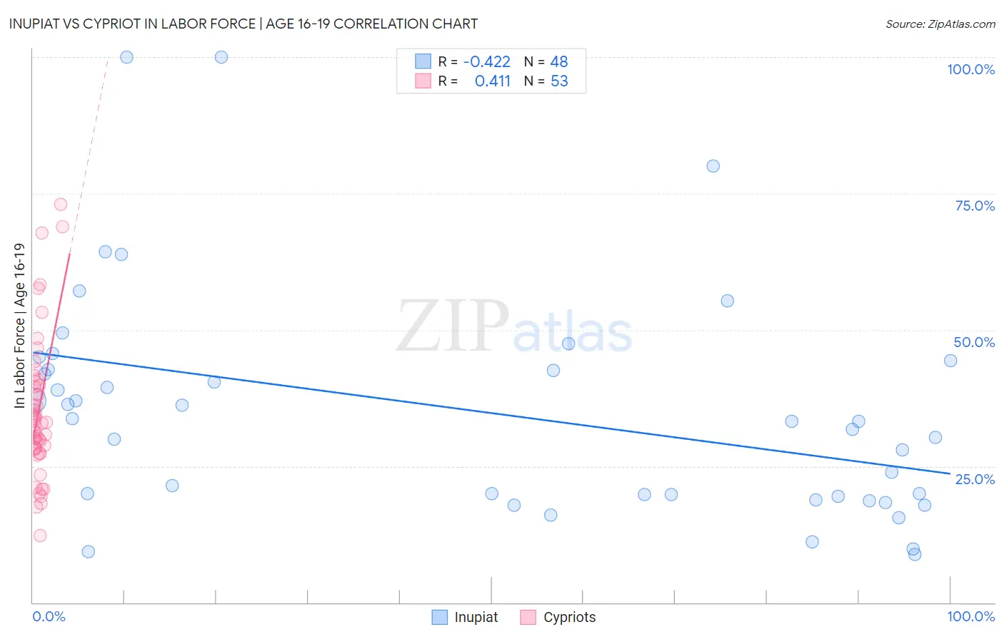 Inupiat vs Cypriot In Labor Force | Age 16-19