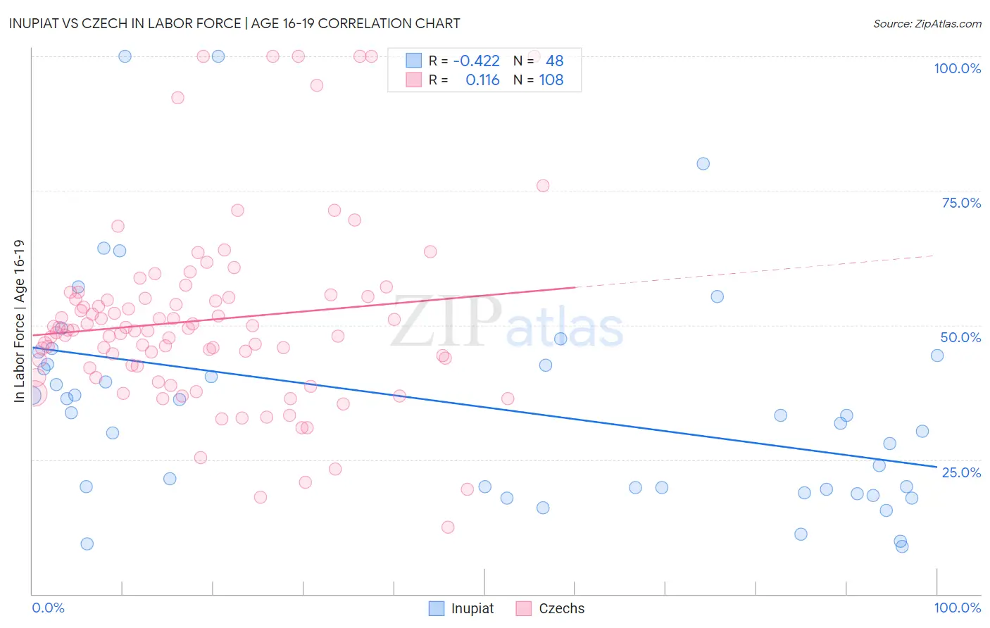 Inupiat vs Czech In Labor Force | Age 16-19