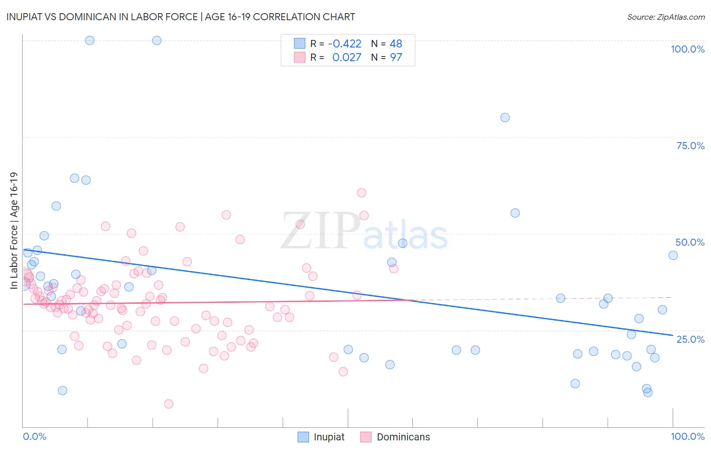 Inupiat vs Dominican In Labor Force | Age 16-19
