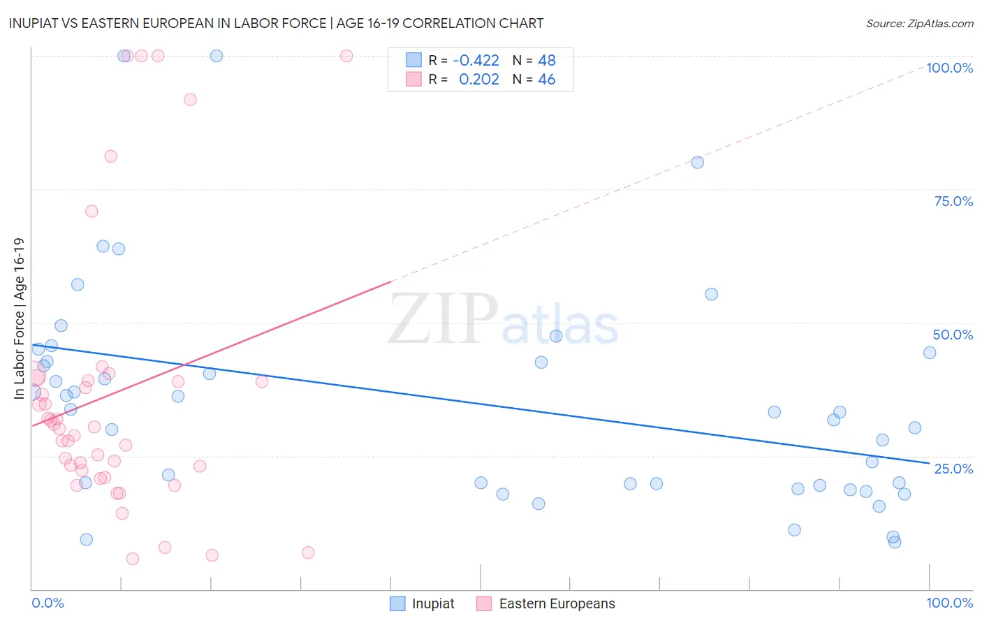 Inupiat vs Eastern European In Labor Force | Age 16-19