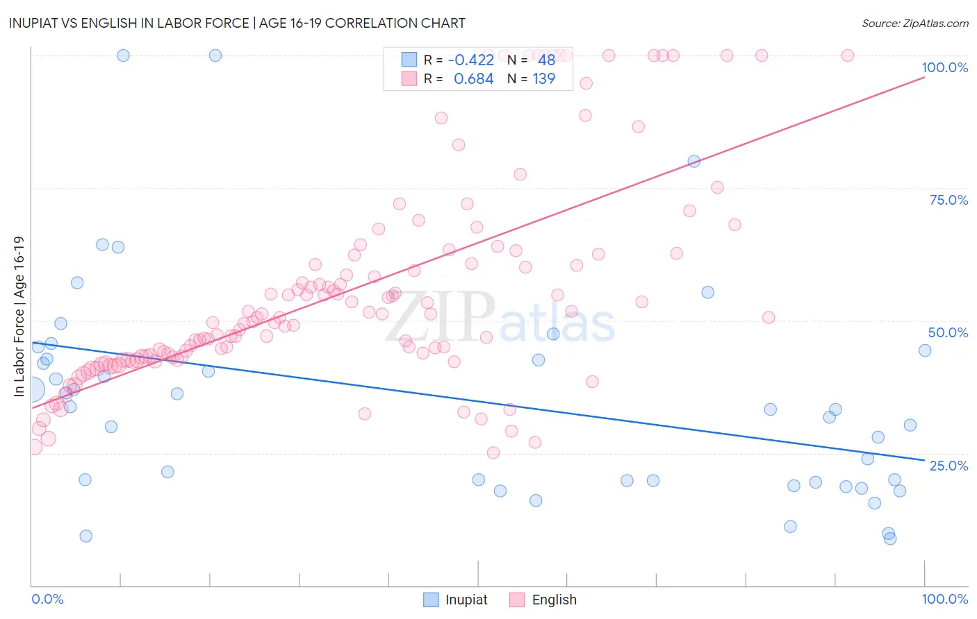 Inupiat vs English In Labor Force | Age 16-19