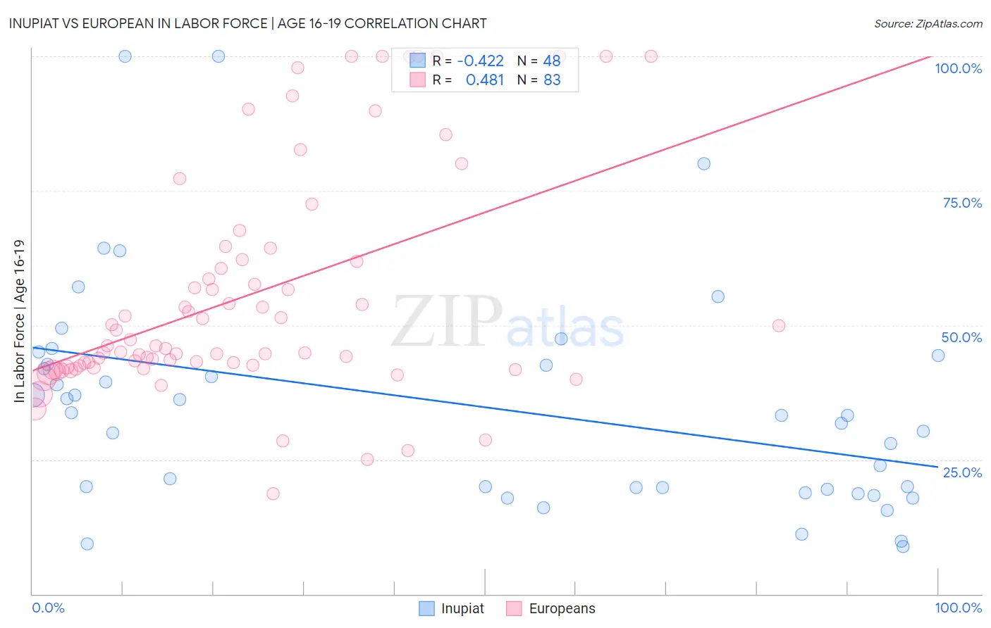 Inupiat vs European In Labor Force | Age 16-19