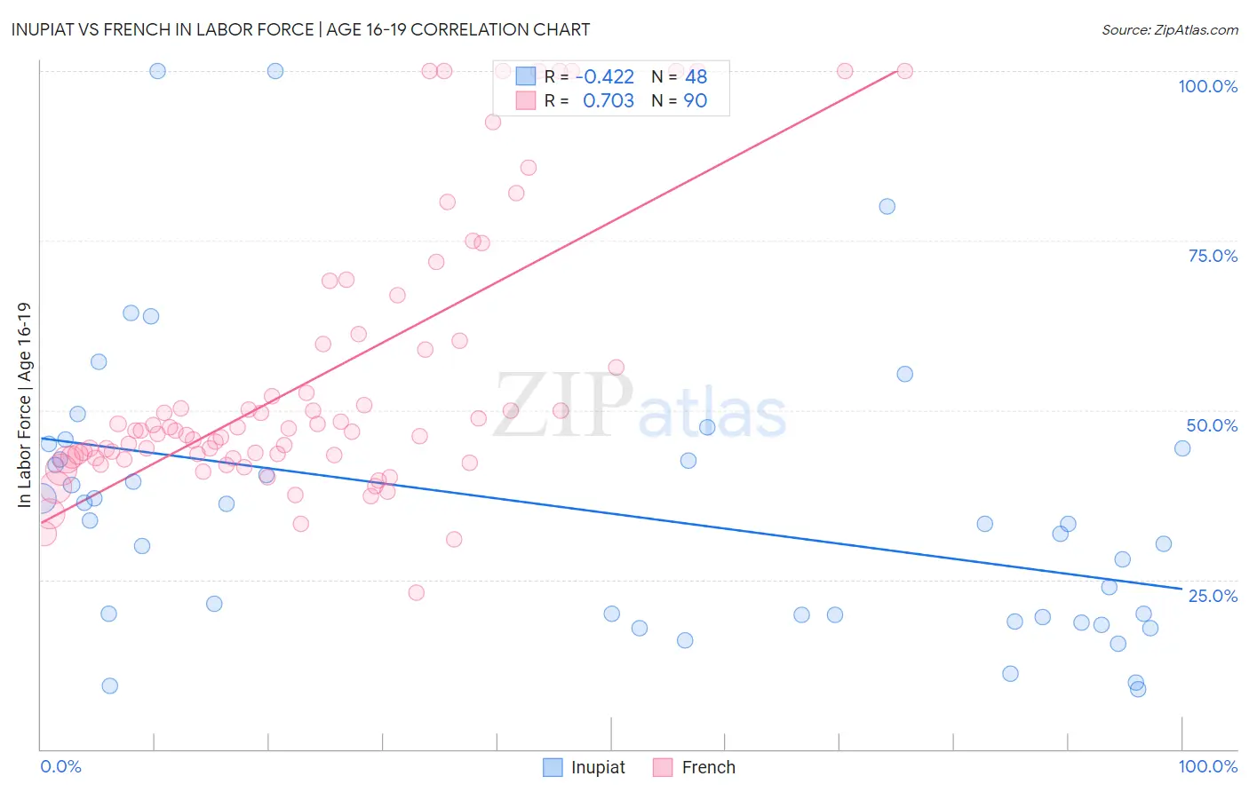 Inupiat vs French In Labor Force | Age 16-19