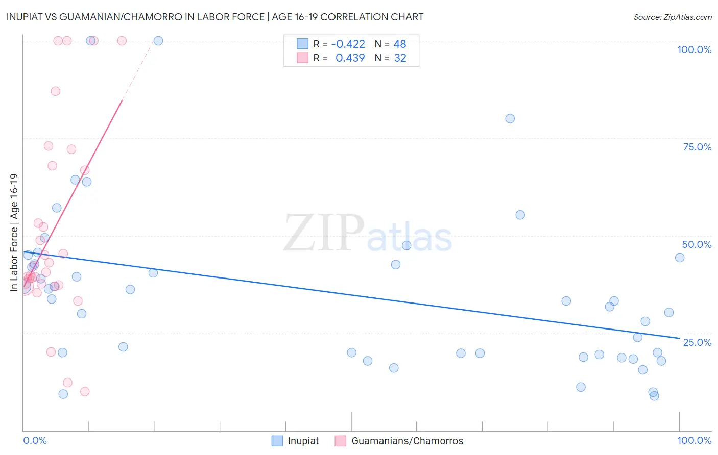 Inupiat vs Guamanian/Chamorro In Labor Force | Age 16-19