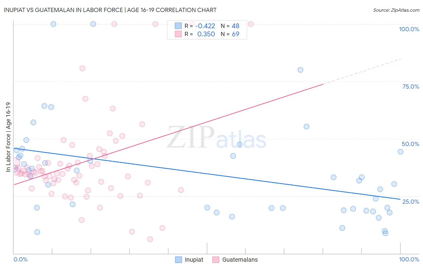 Inupiat vs Guatemalan In Labor Force | Age 16-19