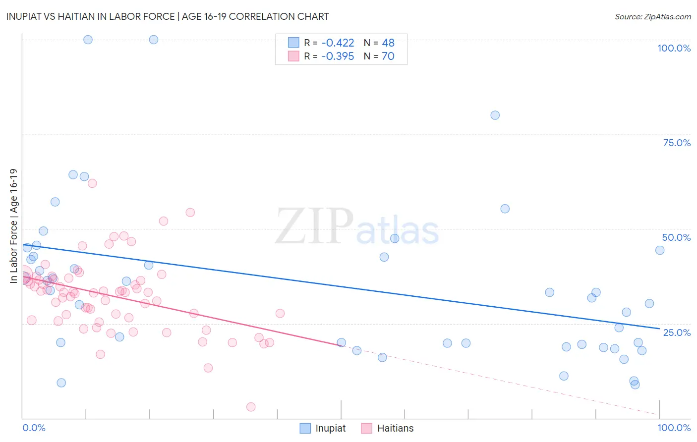 Inupiat vs Haitian In Labor Force | Age 16-19
