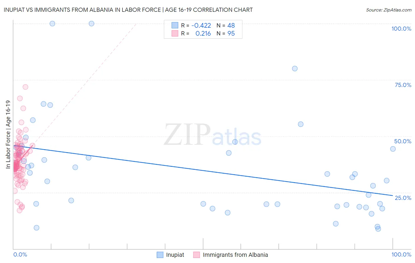 Inupiat vs Immigrants from Albania In Labor Force | Age 16-19