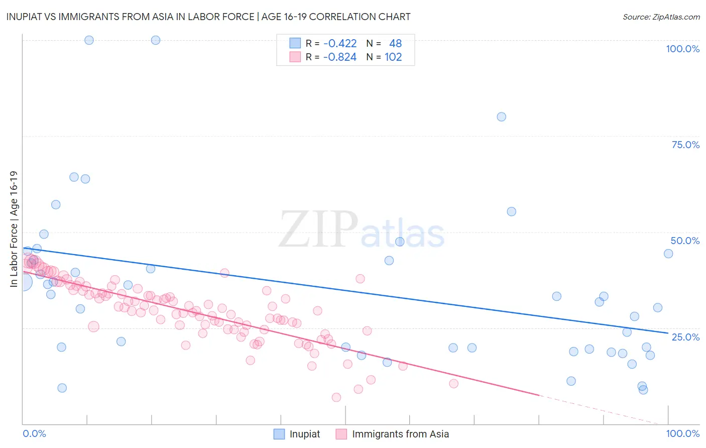 Inupiat vs Immigrants from Asia In Labor Force | Age 16-19