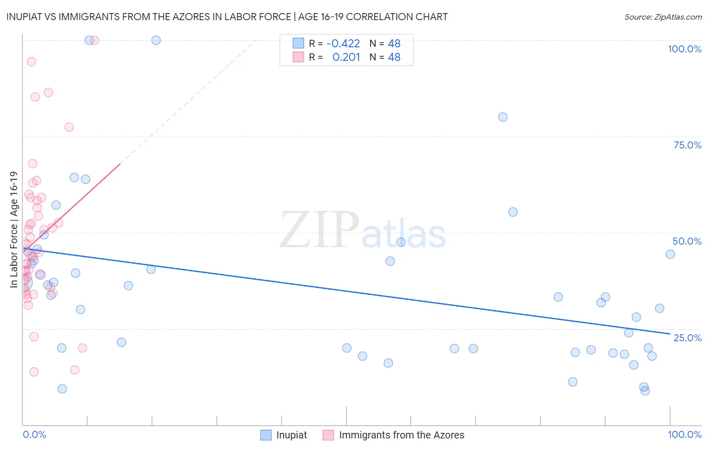 Inupiat vs Immigrants from the Azores In Labor Force | Age 16-19