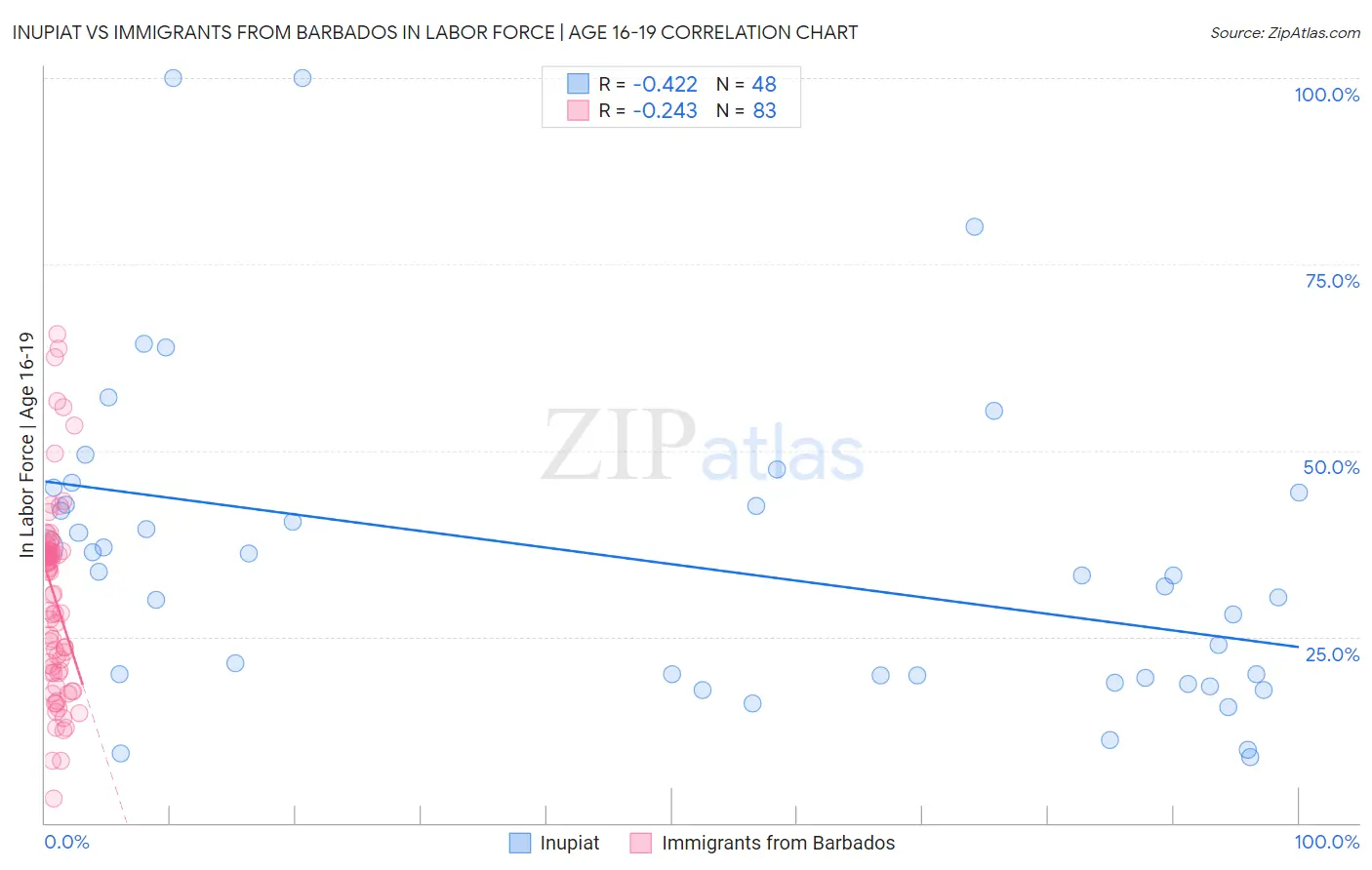 Inupiat vs Immigrants from Barbados In Labor Force | Age 16-19
