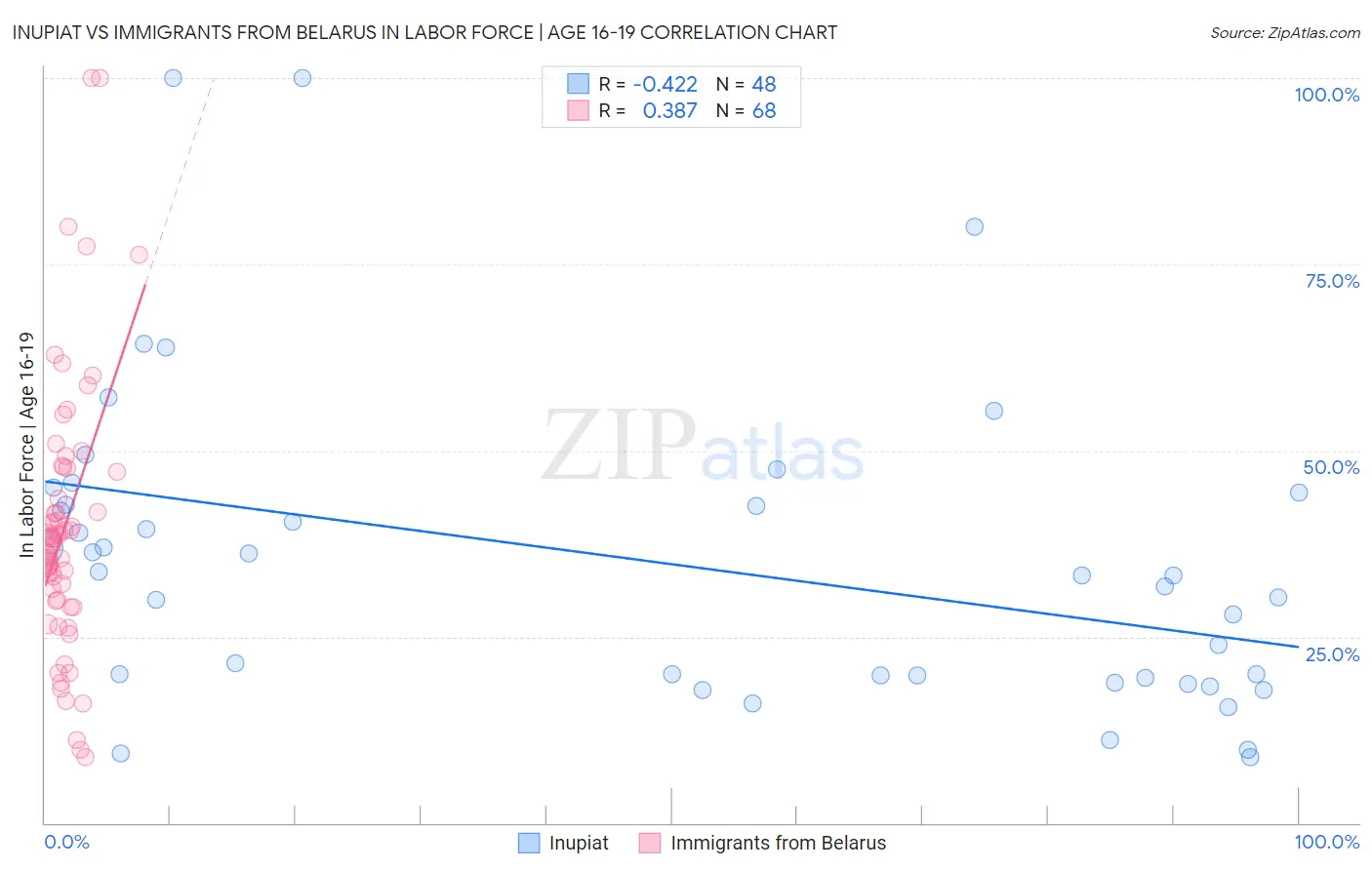 Inupiat vs Immigrants from Belarus In Labor Force | Age 16-19