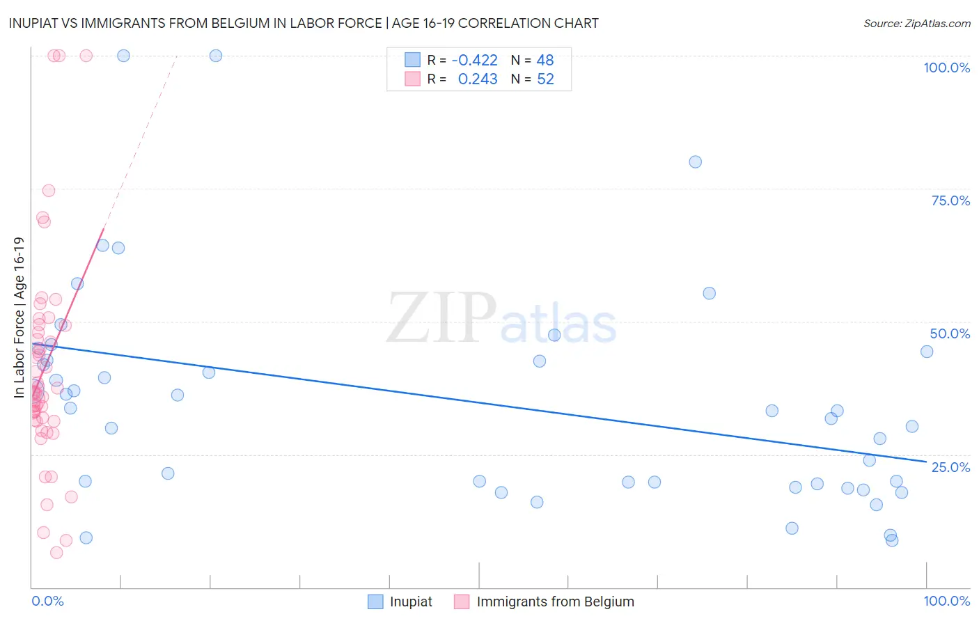Inupiat vs Immigrants from Belgium In Labor Force | Age 16-19