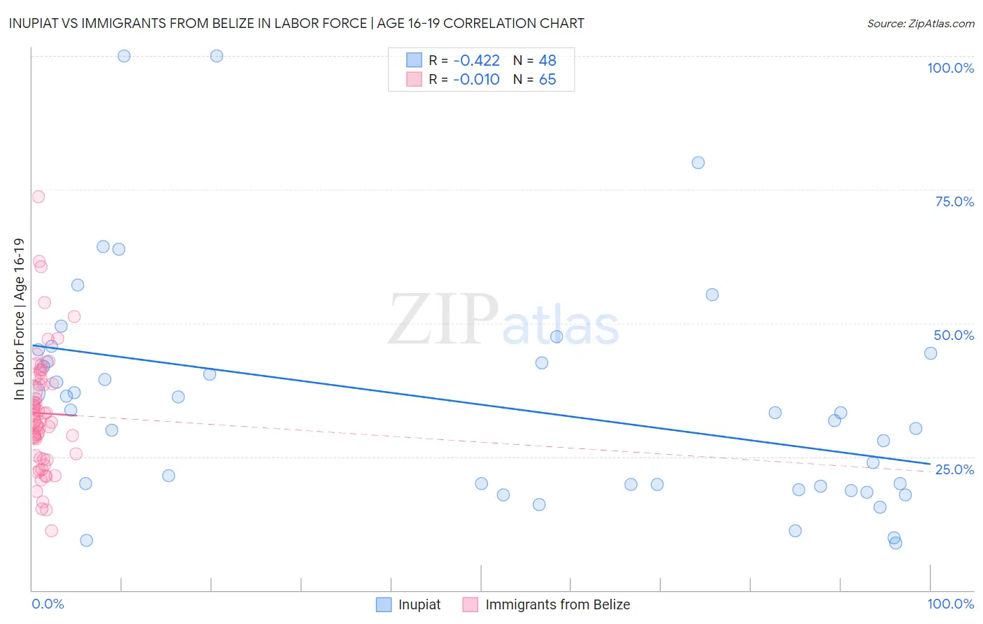 Inupiat vs Immigrants from Belize In Labor Force | Age 16-19