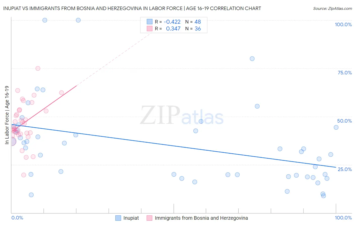 Inupiat vs Immigrants from Bosnia and Herzegovina In Labor Force | Age 16-19