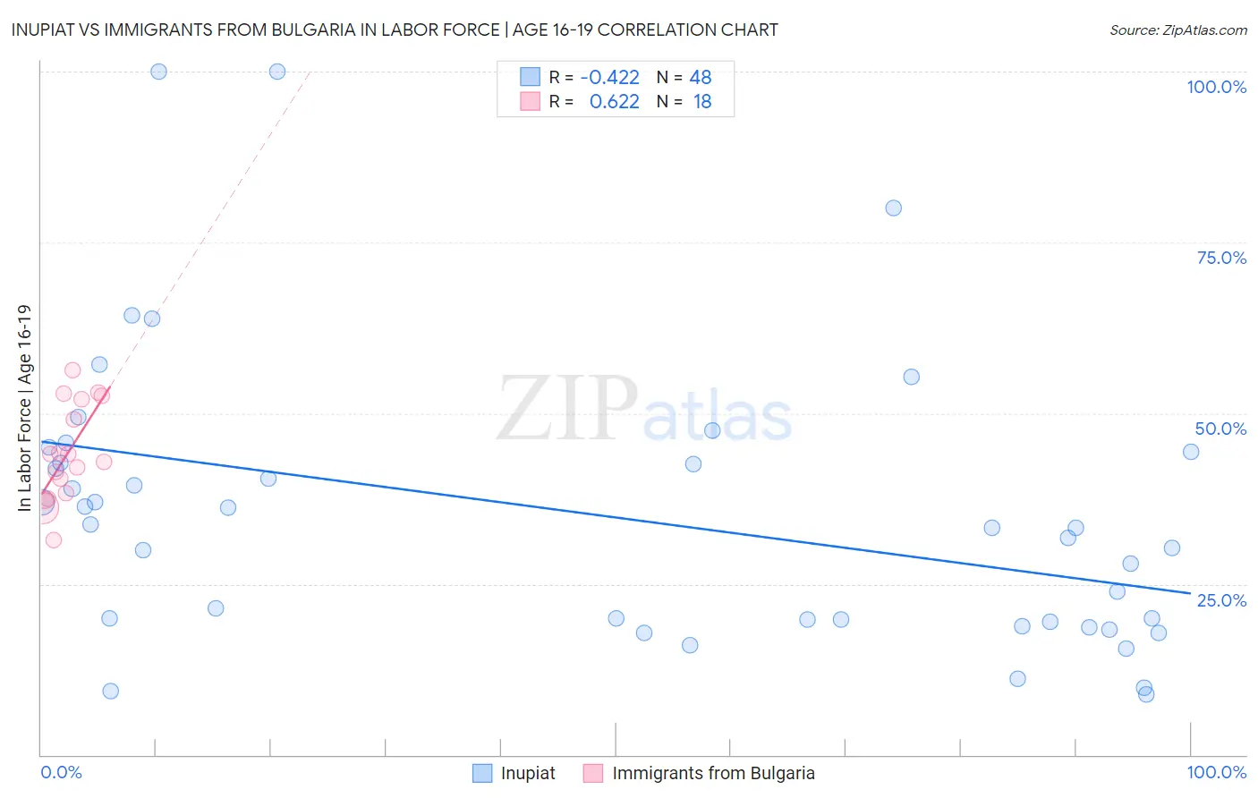 Inupiat vs Immigrants from Bulgaria In Labor Force | Age 16-19