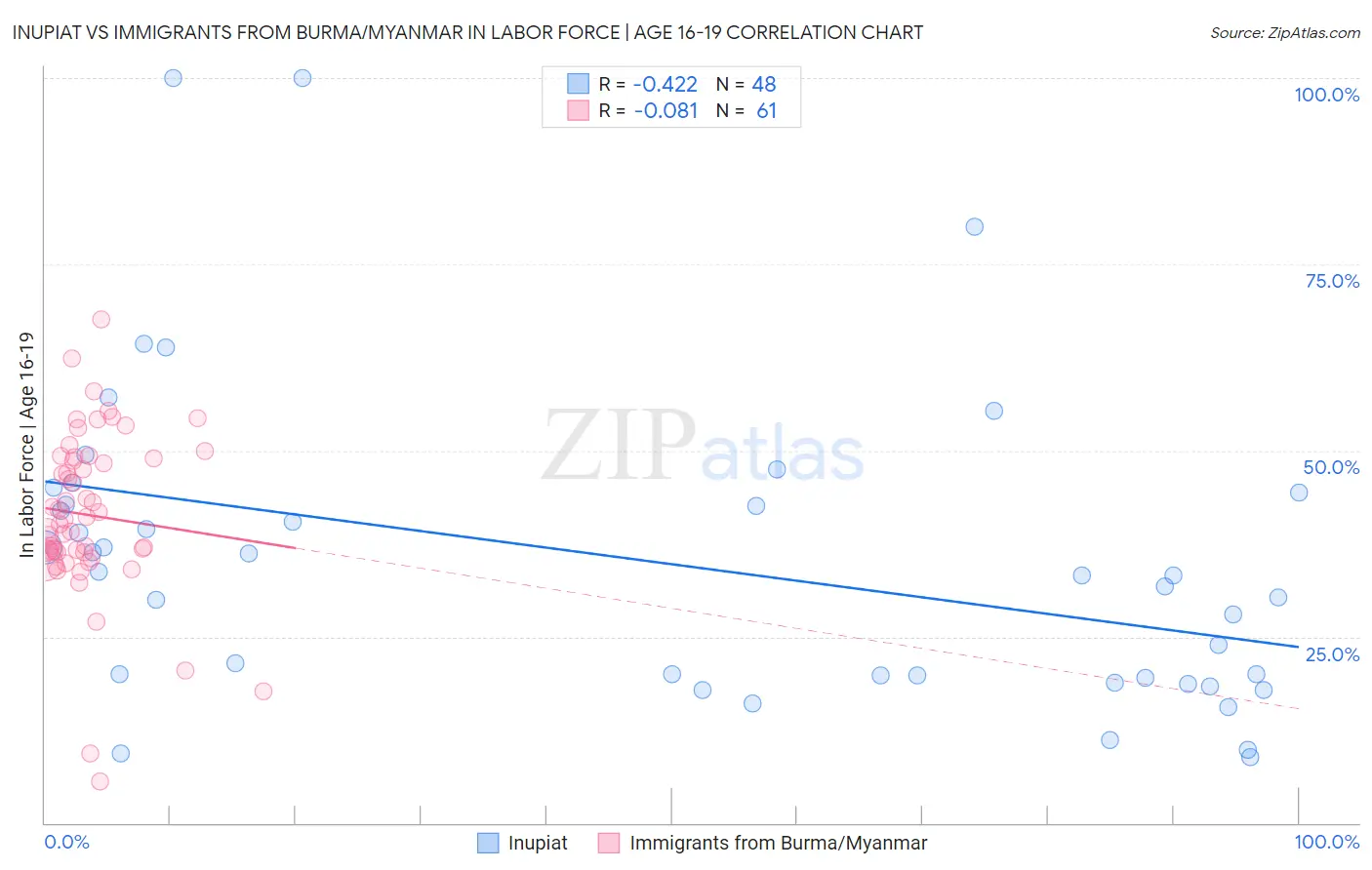 Inupiat vs Immigrants from Burma/Myanmar In Labor Force | Age 16-19