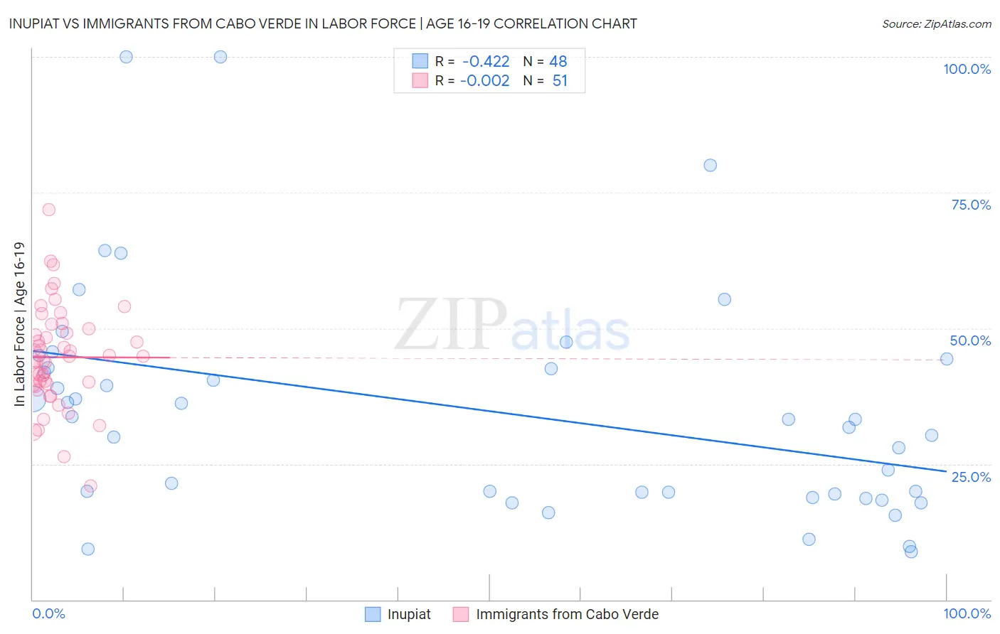 Inupiat vs Immigrants from Cabo Verde In Labor Force | Age 16-19