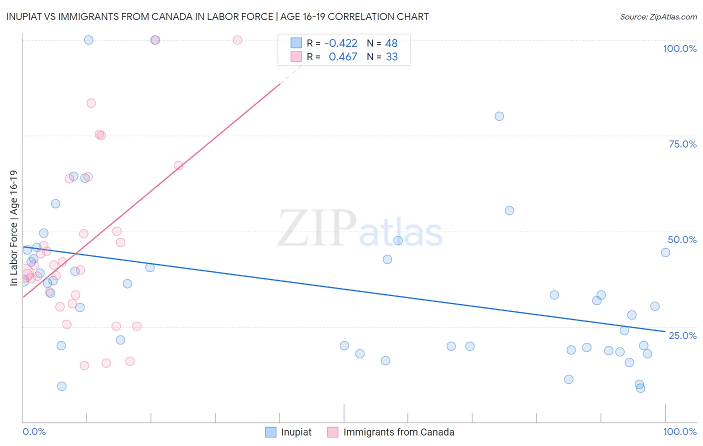 Inupiat vs Immigrants from Canada In Labor Force | Age 16-19